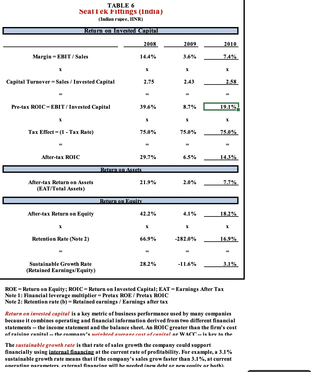 3 Inventory Analysis TABLE 4 Net Working Capital (NWC) Analysis TABLE 5