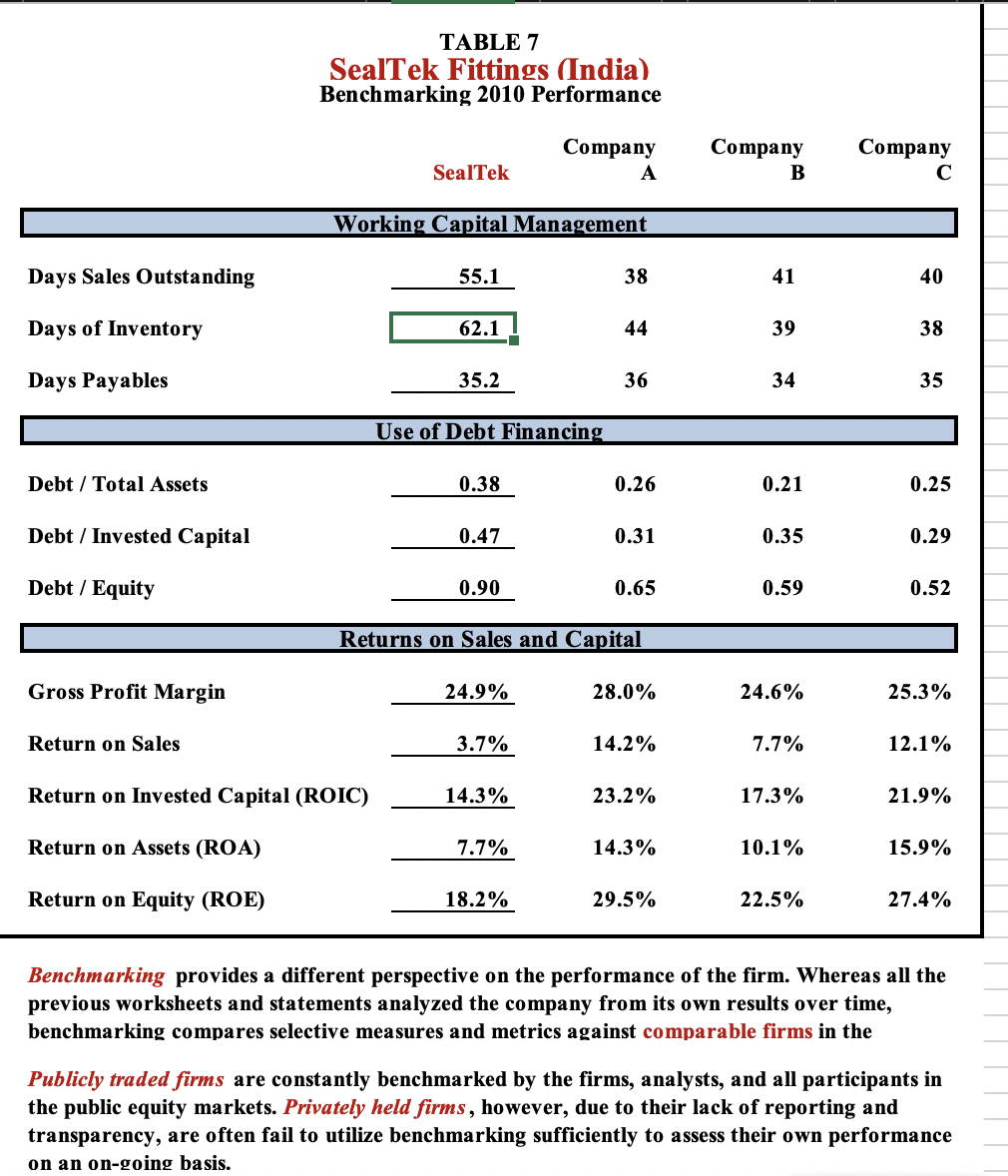 Cash Flow Analysis TABLE 6 Return on Capital TABLE 7 Benchmarking 2010