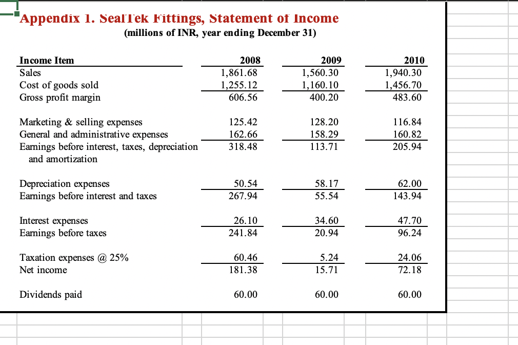 PerformanceTABLE 1 Seallek Fittings (India) (millions of Indian rupee, INR) THE PROFIT