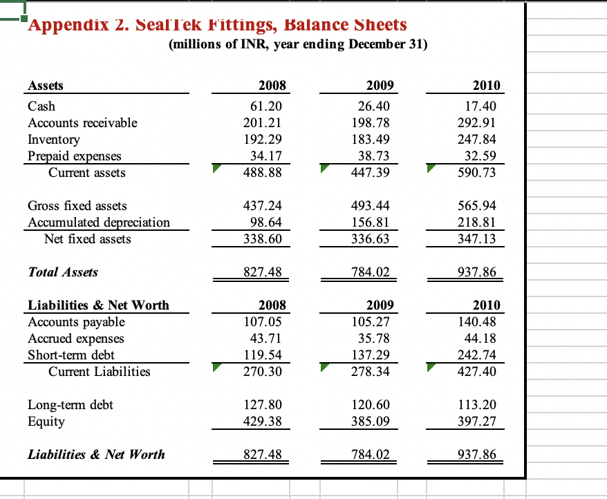 AND LOSS STATEMENT (P&L) 2008 2009 2010 Sales revenues (net) 1,861.7 100.0%