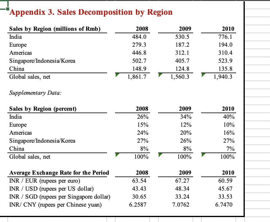 1,560.3 100.0% 1,940.3 100.0% Cost of goods sold (COGS) (1,255.1) -67.4% (1,160.1)