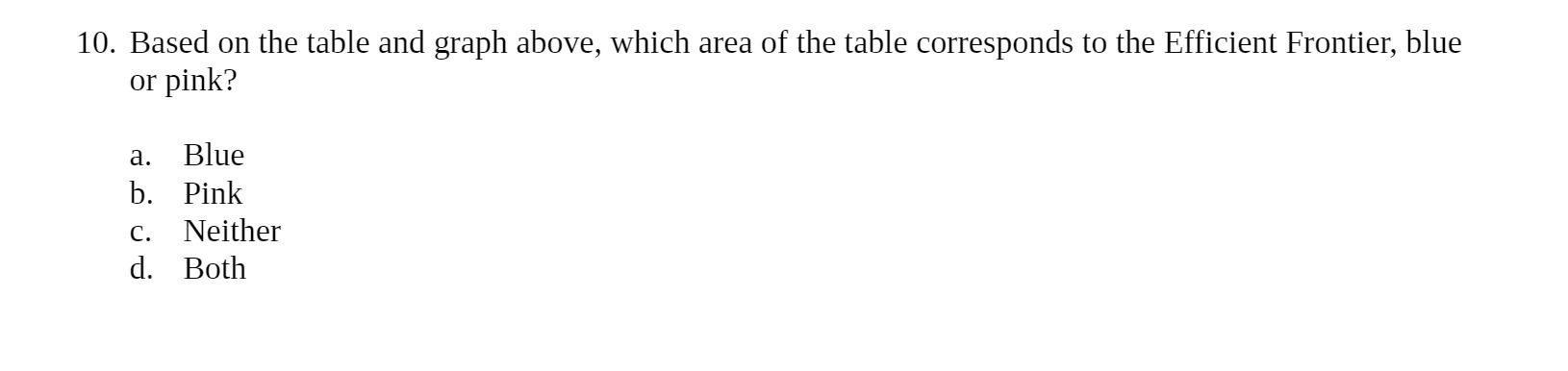 the table corresponds to the Efficient Frontier, blue or pink? a. Blue