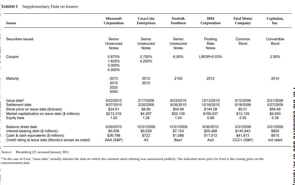 Exhi bit I Supplementary Data on Issuers Securities issued Coupon Maturity Issue