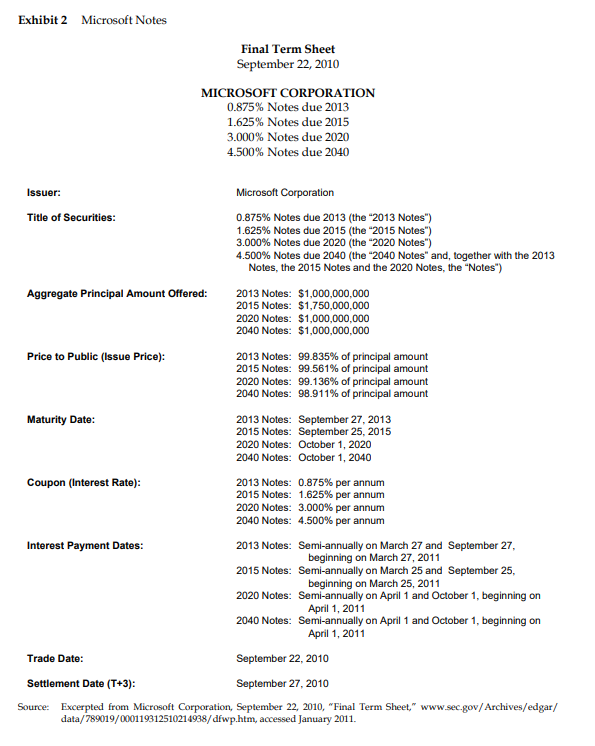 6/30/2010 ss,ggg $36,788 Coca-Cola unsecured 3.750% 4250% 2012 2015 2/17/2009 2/20/2009 S8.80