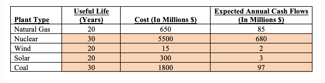 Cash Flows Year Natural Gas Plant Cash Flows Nuclear Plant Cash Flows