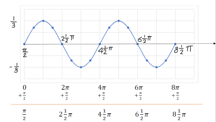 x- intercepts, and the maximum and minimum y - values. y=sin(x-4) x-