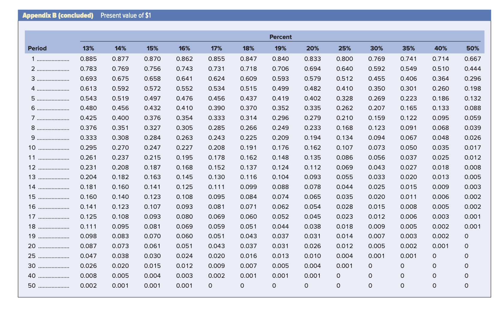 a fund of semiannual payments to be compounded semiannually to accumulate a