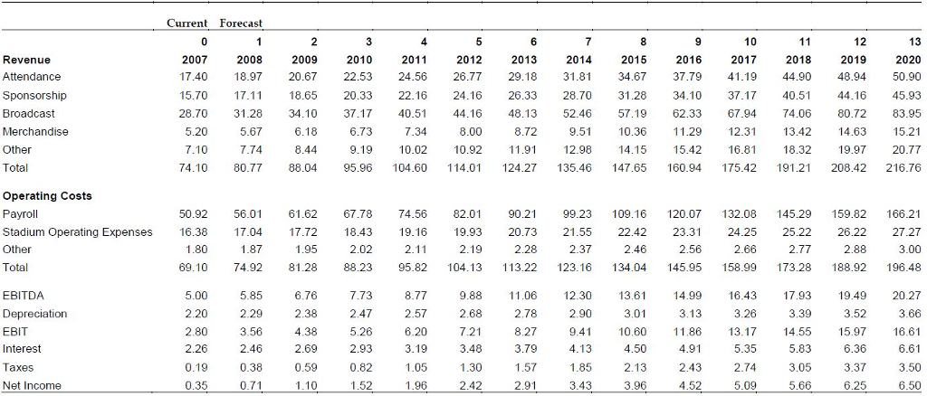 of the Hotspurs?Perform a multiple analysis. Based on the multiples analysis, is