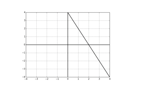 f 1(3), and f "(33) . Identify which graph corresponds with which