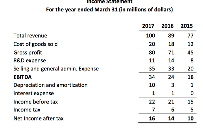 most recent financial statements for xxx (Appendix I). RTI typically takes an