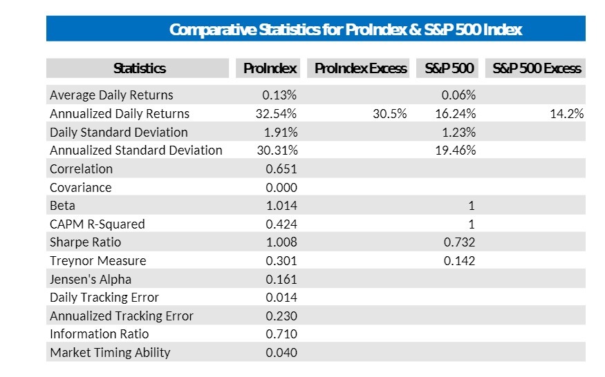  Comparative Statistics for ProIndex & S&P 500 Index Statistics ProIndex ProIndex