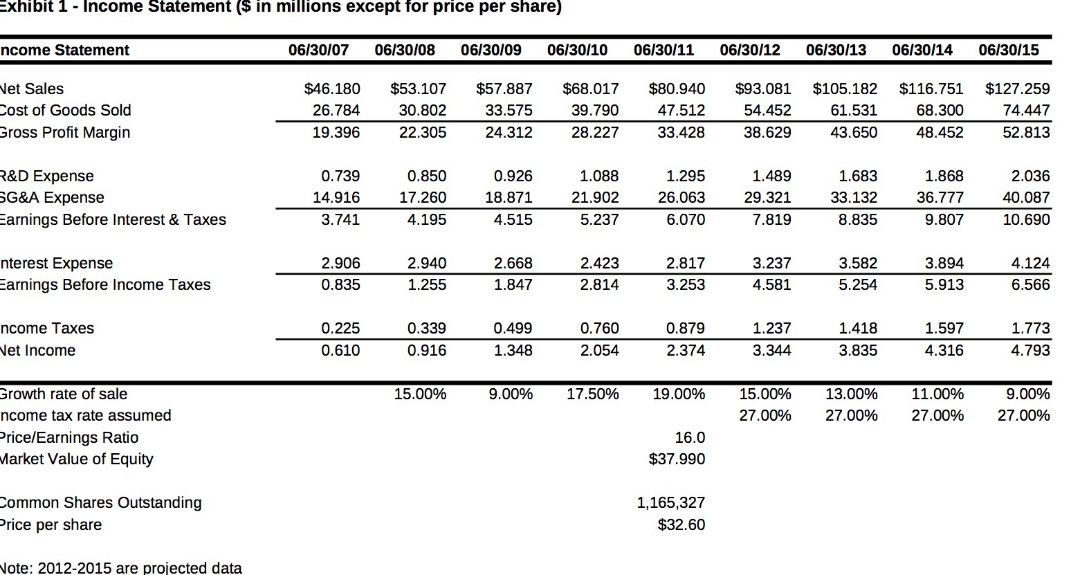 share) ncome Statement Net Sales 06/30/07 06/30/08 06/30/09 06/30/10 06/30/11 06/30/12 06/30/13