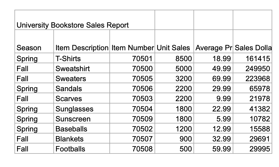 Highlight the range A3 : F12 Use Home/Format/Format Cells/ to open a