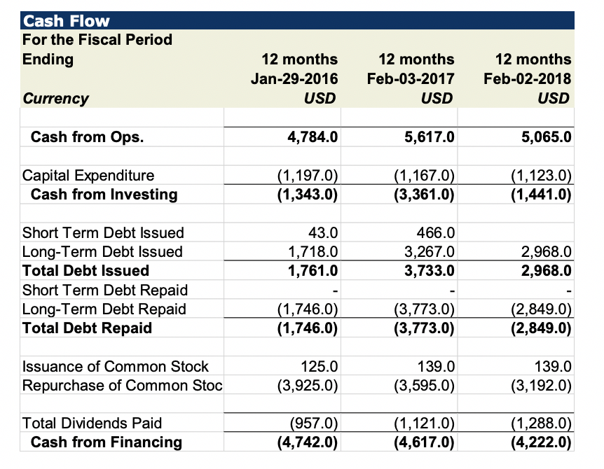 following data for Company X: Are the following statements true or false?