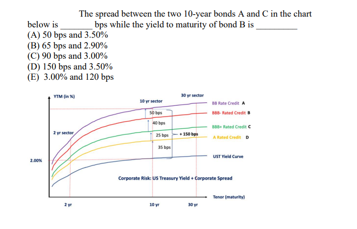 the yield to maturity of bond B is (A) 50 bps and