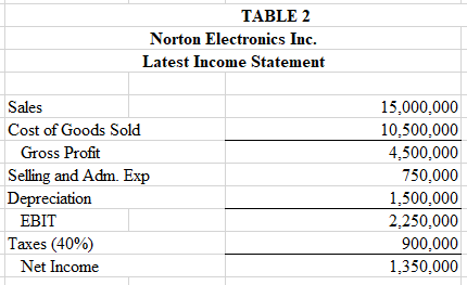 project, which had the potential of increasing sales by about 30% per