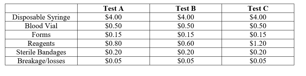 bandage will be used.Furthermore, only one charge for breakage/losses will apply.Two blood