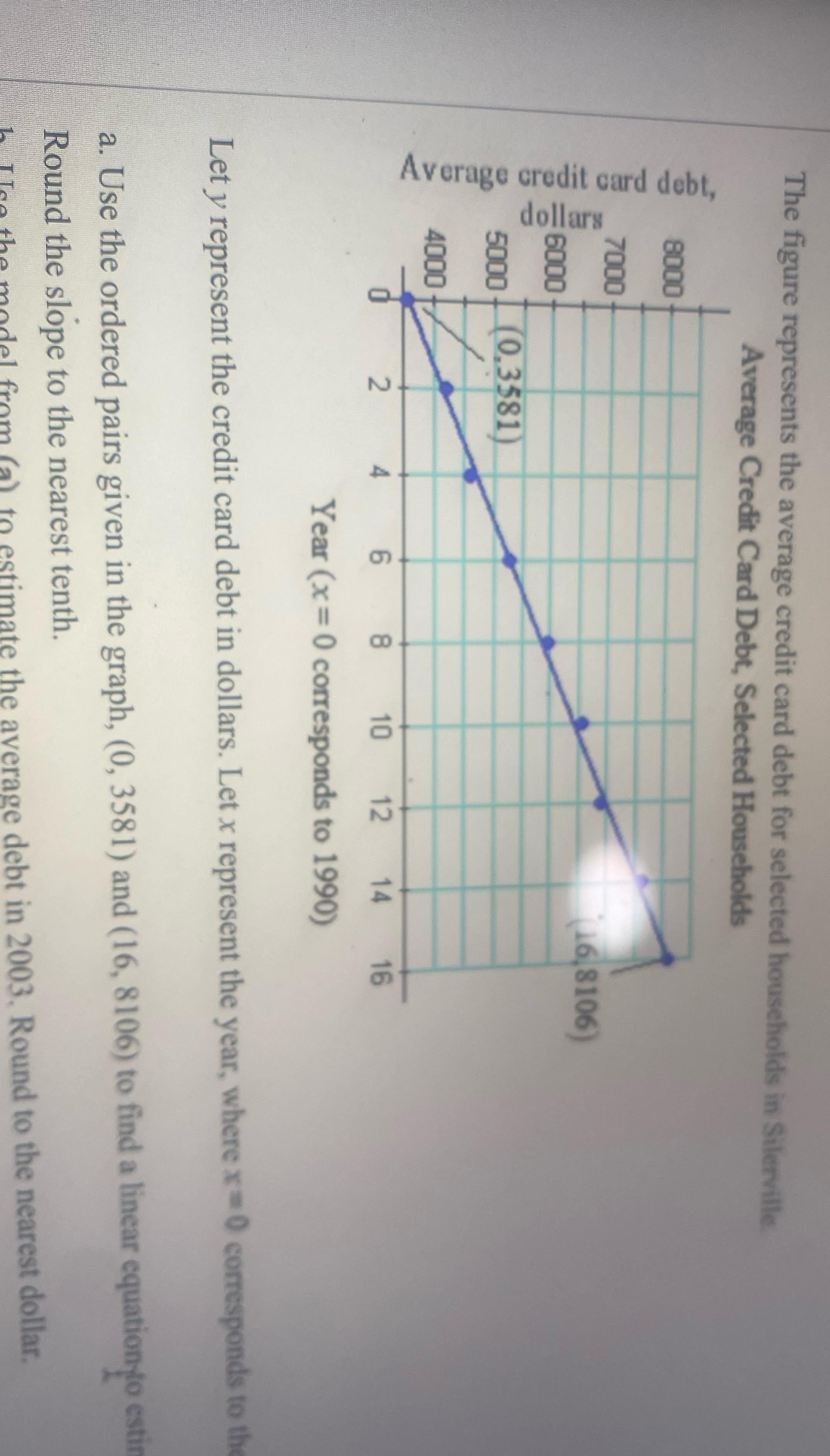 B: use the model from (a) to estimate the average debt