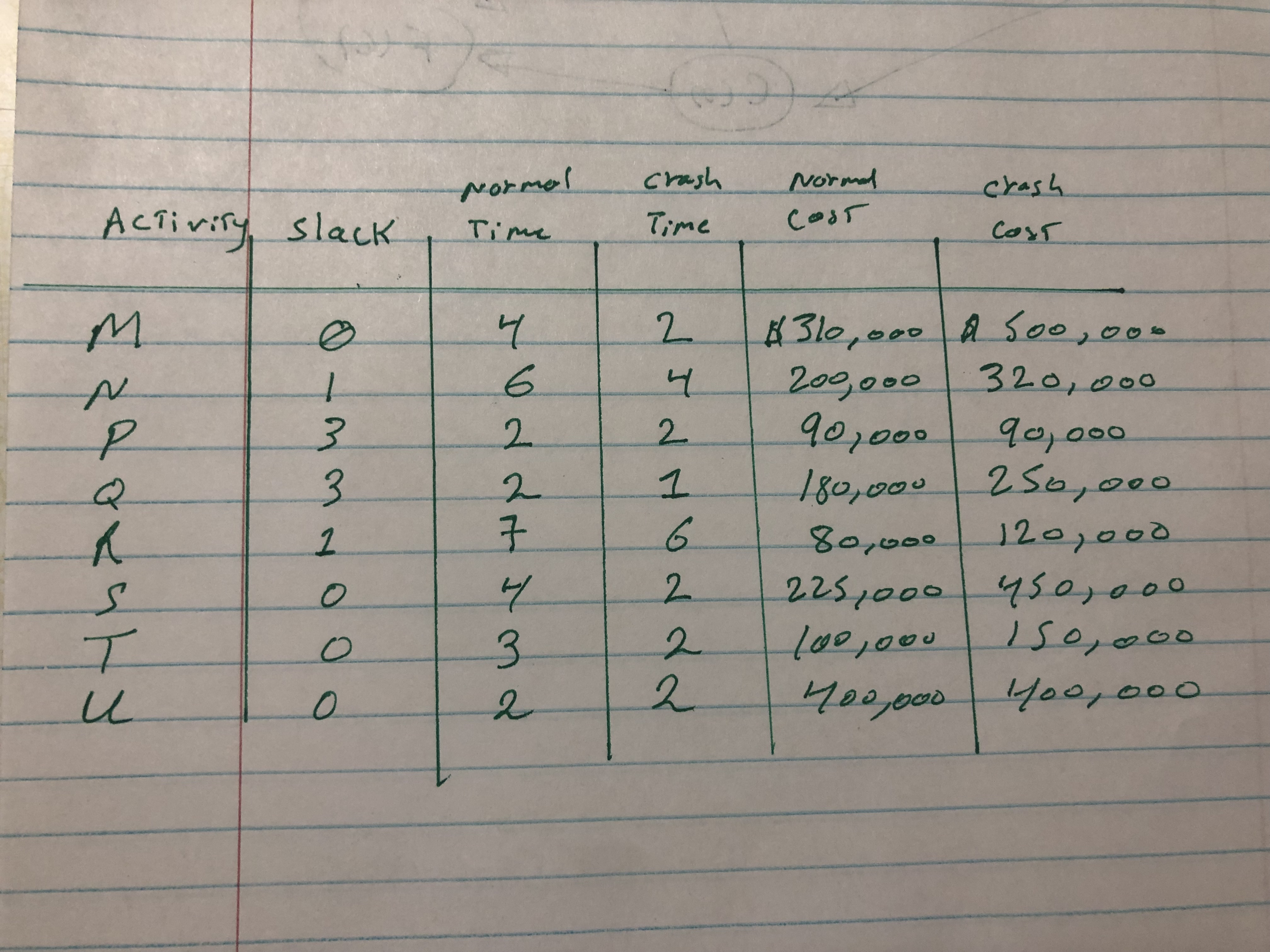 4 2 $310,000 $500,000 N 1 6 4 200,000 320,000 P 3