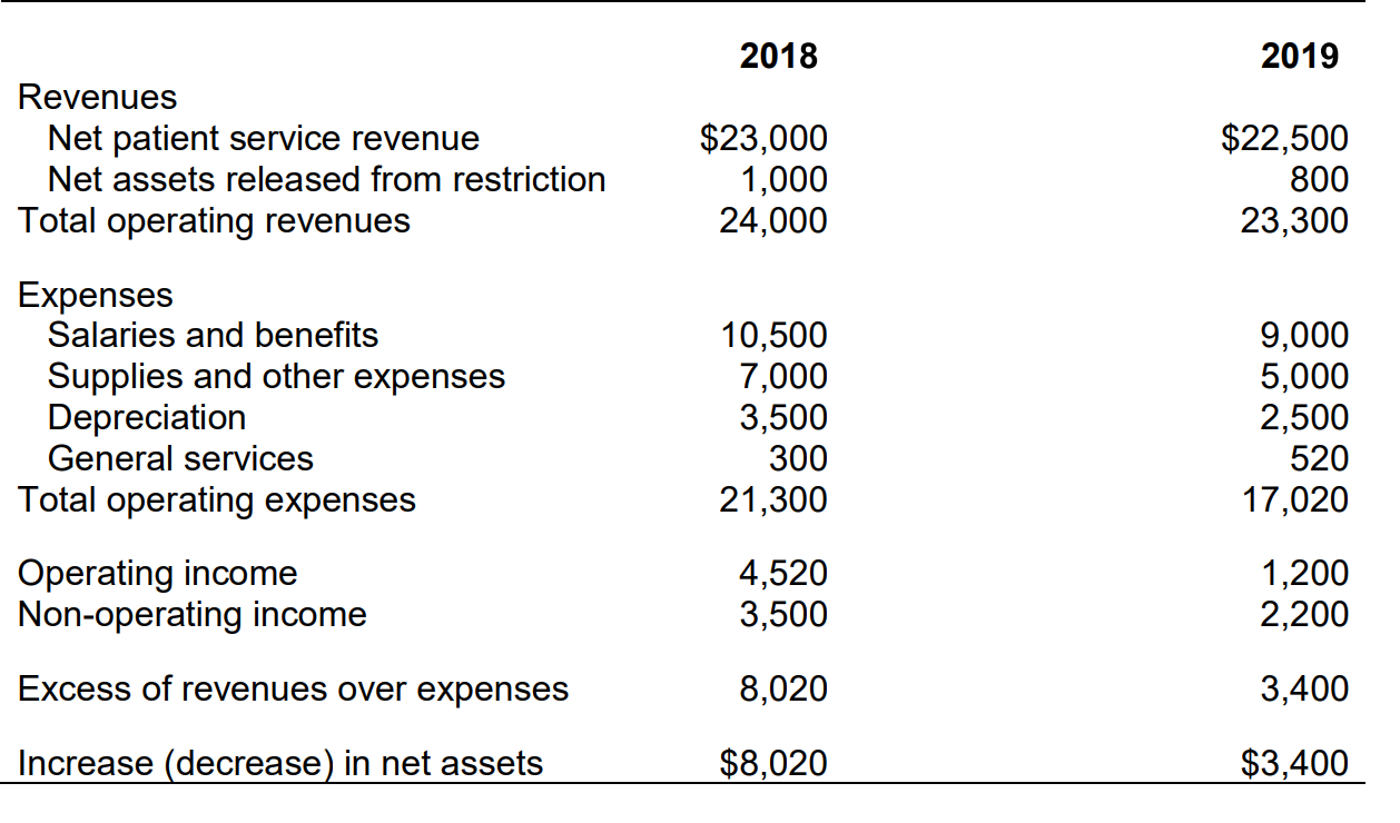 Cash on Hand Average Payment Period (Days) Operating Revenue per Adjusted Discharge