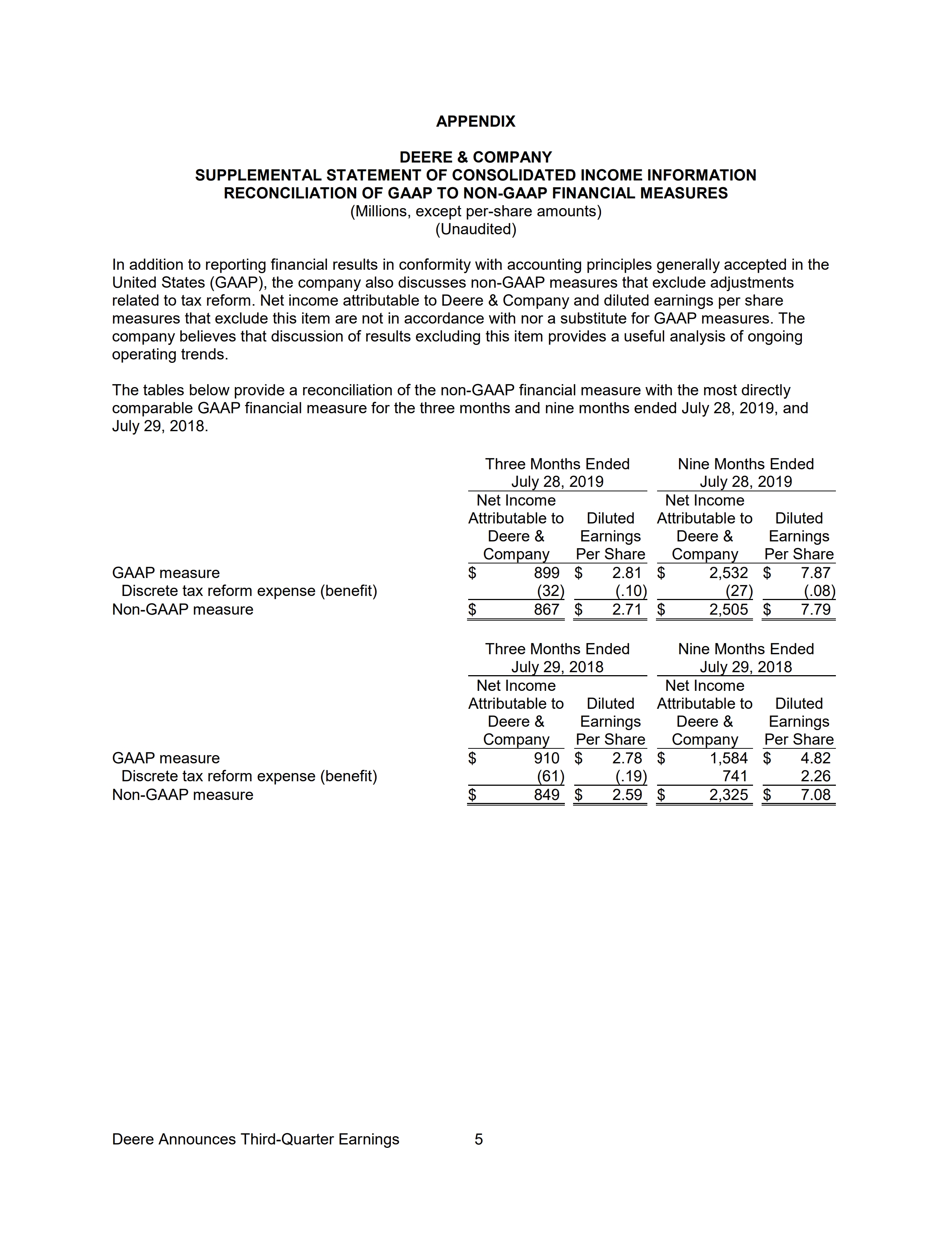 on profitability for Deere & Company. DEERE & COMPANY STATEMENT OF CONSOLIDATED