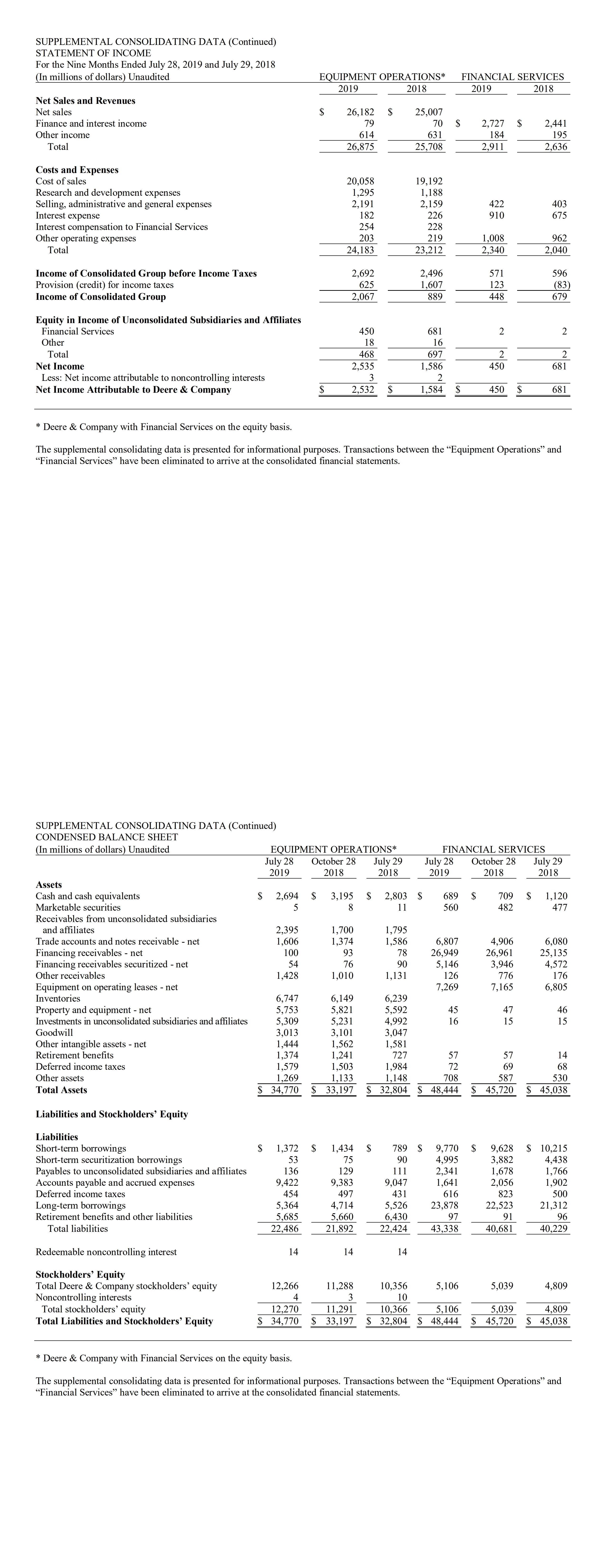of Consolidated Group 221 Equity in income of unconsolidated affiliates 901 Less: