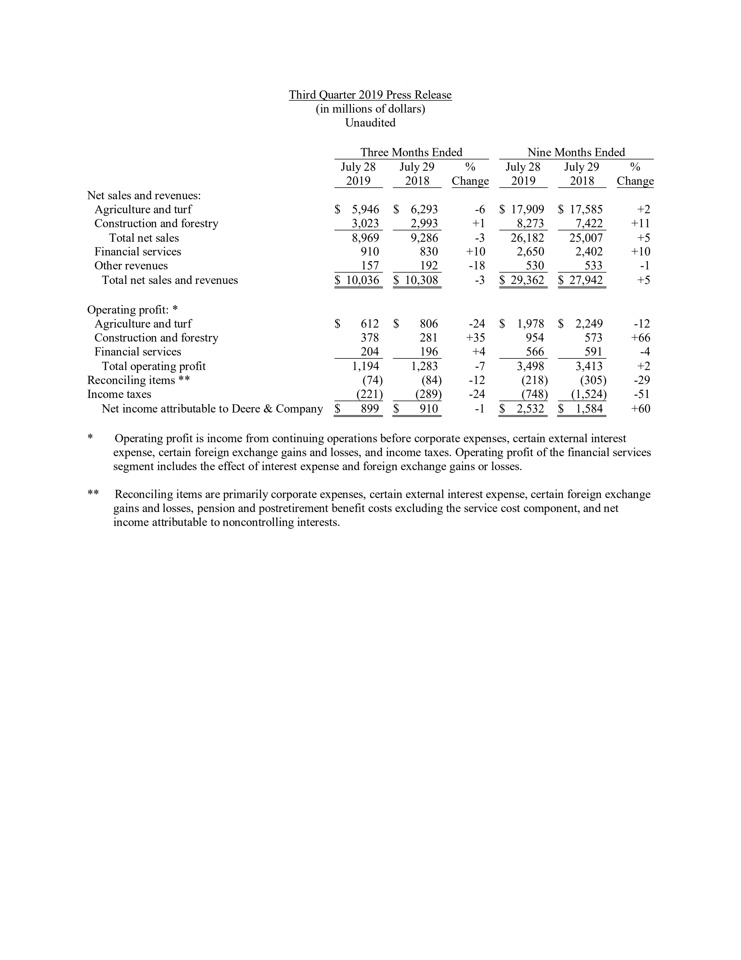 $ Other income 2,537 25,00 2763 Total 64 672 29,362 27,942 Costs