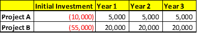 using the NPV method.Which project would you select, and why?Which project would