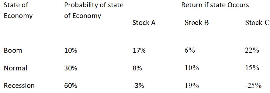 By using the excel spreadsheet, compute the expected return and standard