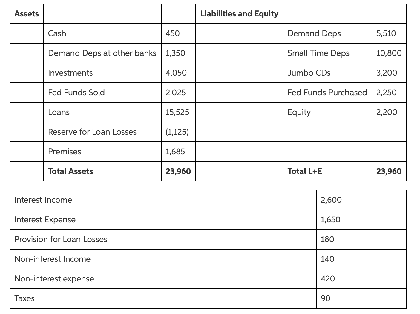  1- Please use the information for this question and the following.A-