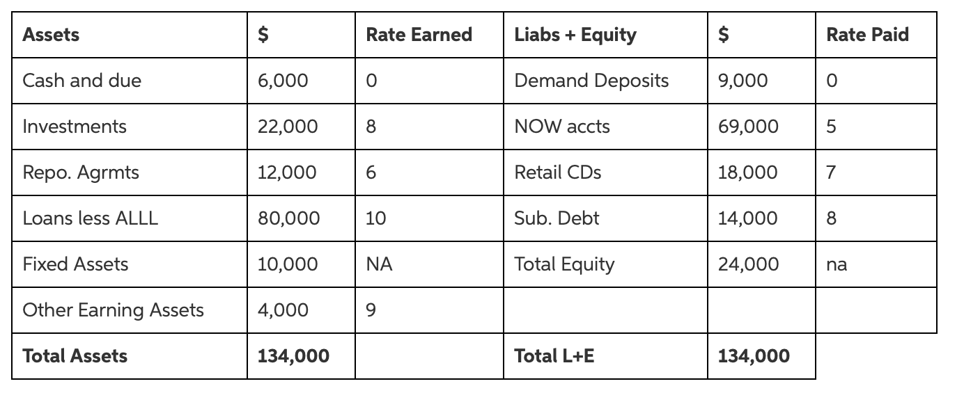 A bank is considering two securities: a 30-year Treasury bond yielding 7%