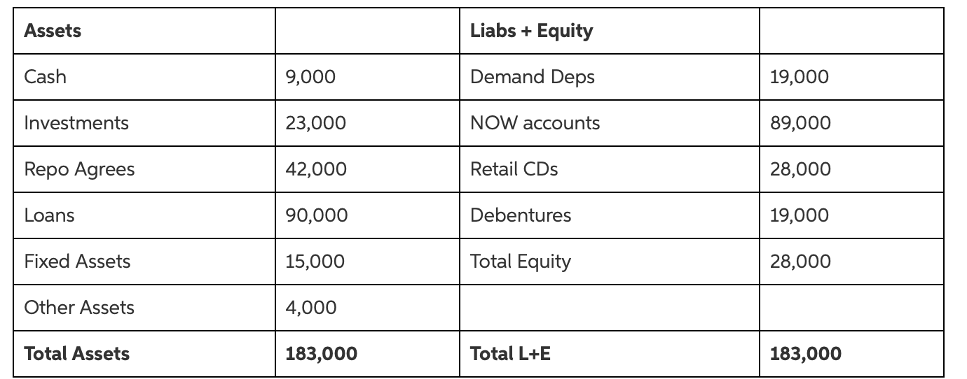 and a 30-year municipal bond yielding 5%. If the bank's tax rate