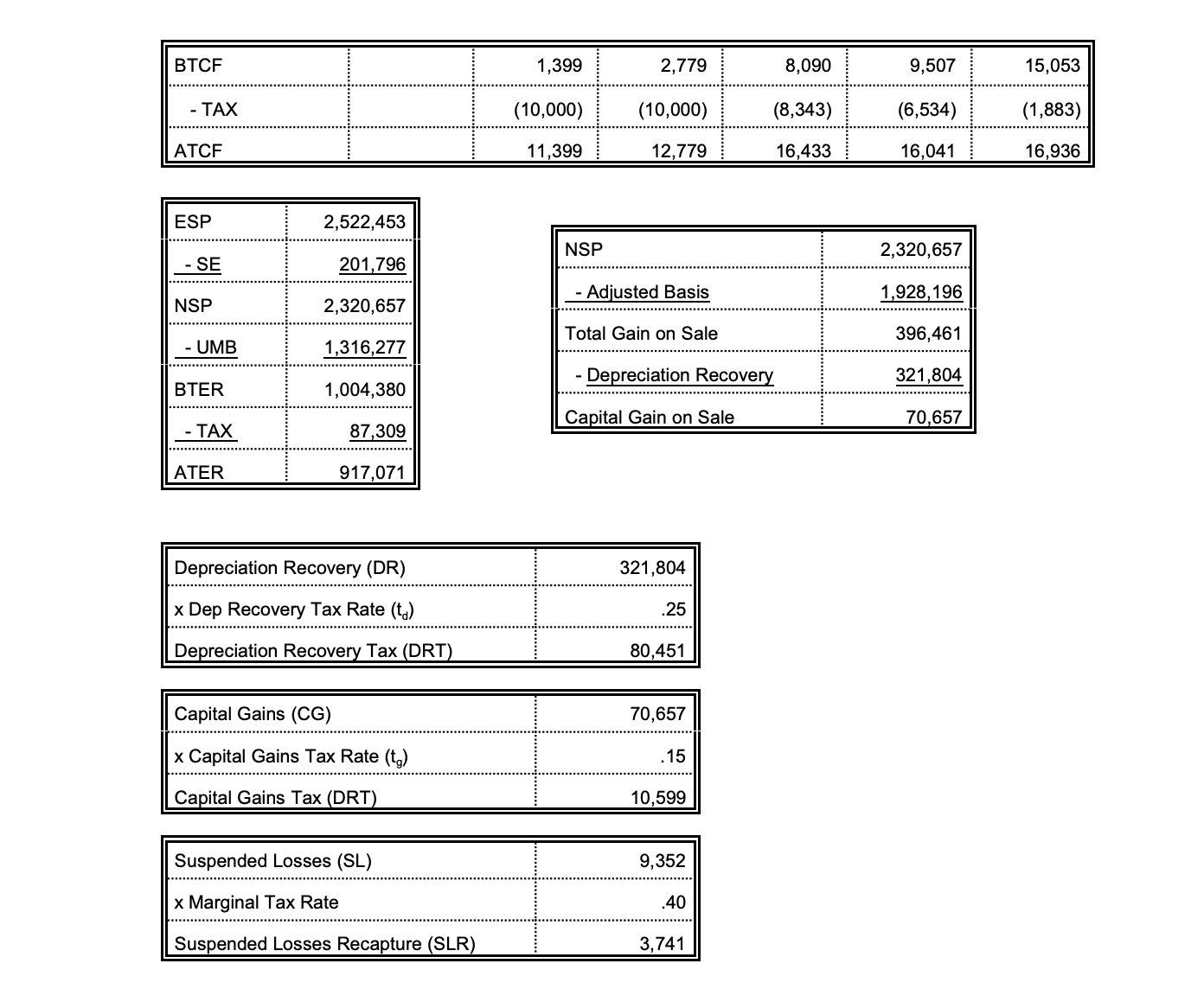 are no points or loan amortization fees anticipated. He has obtained the