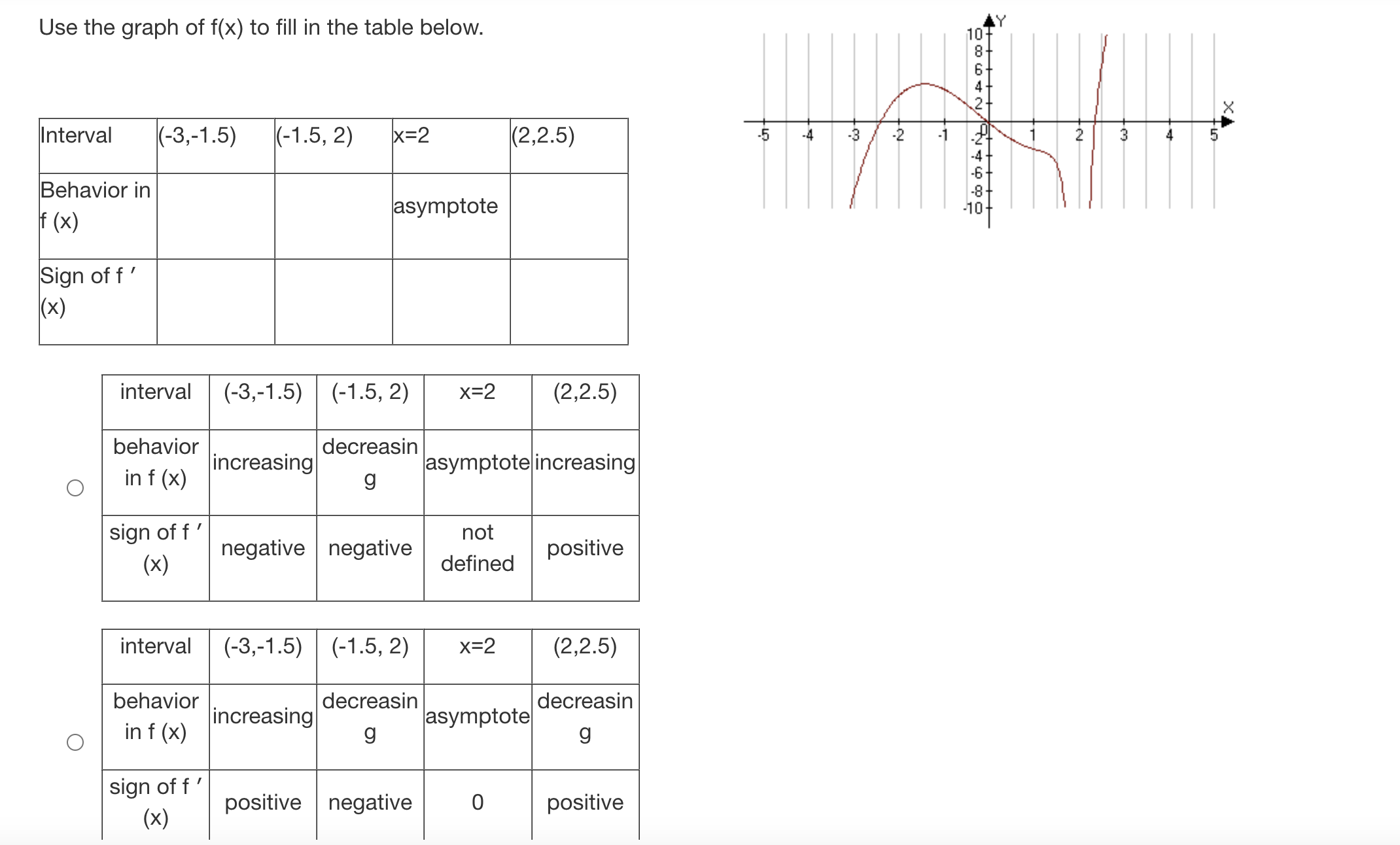 x = 0, and x = 2.5. O The slope of f(x)