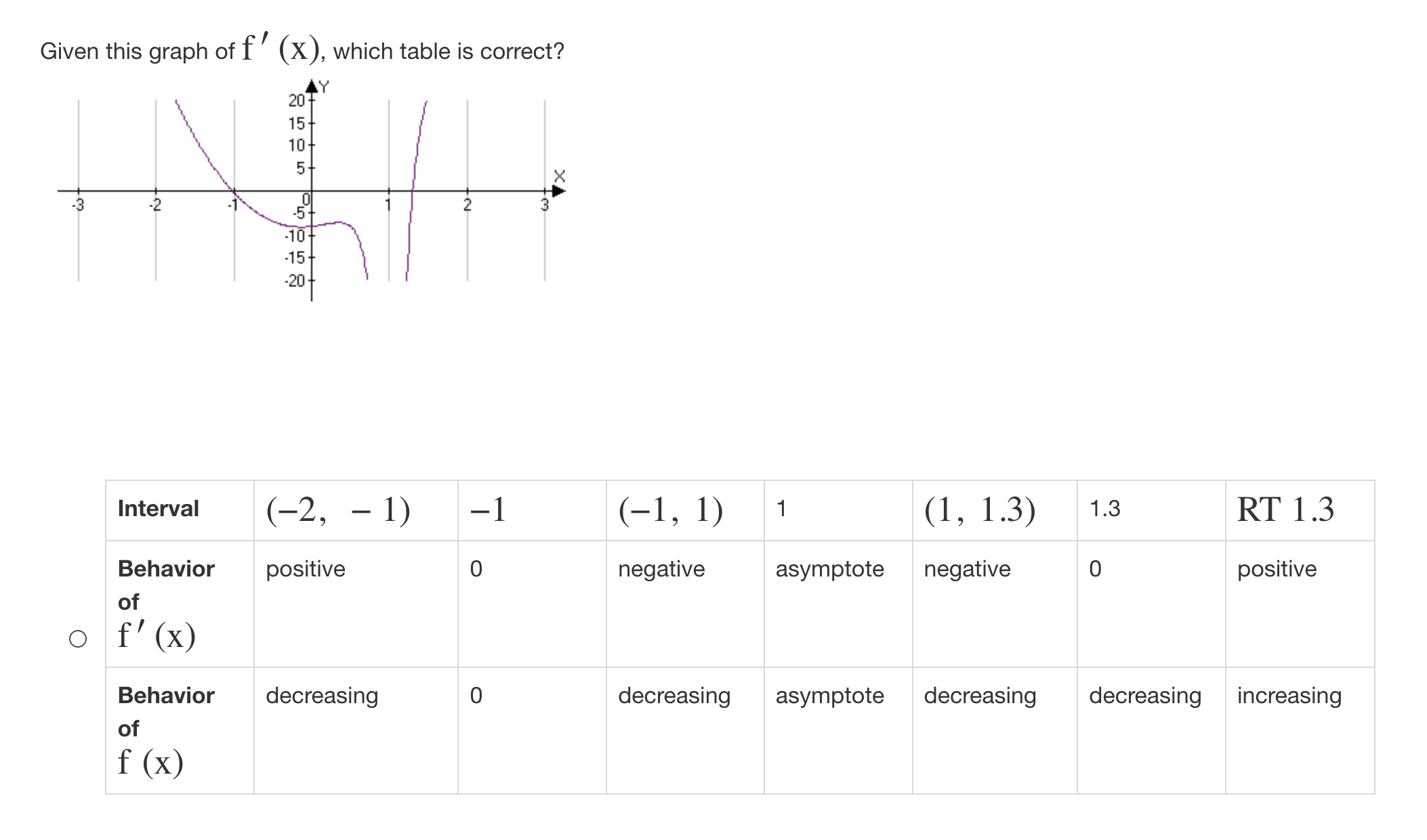 2) X=2 (2,2.5) behavior decreasin in f (x) increasing asymptote increasing O
