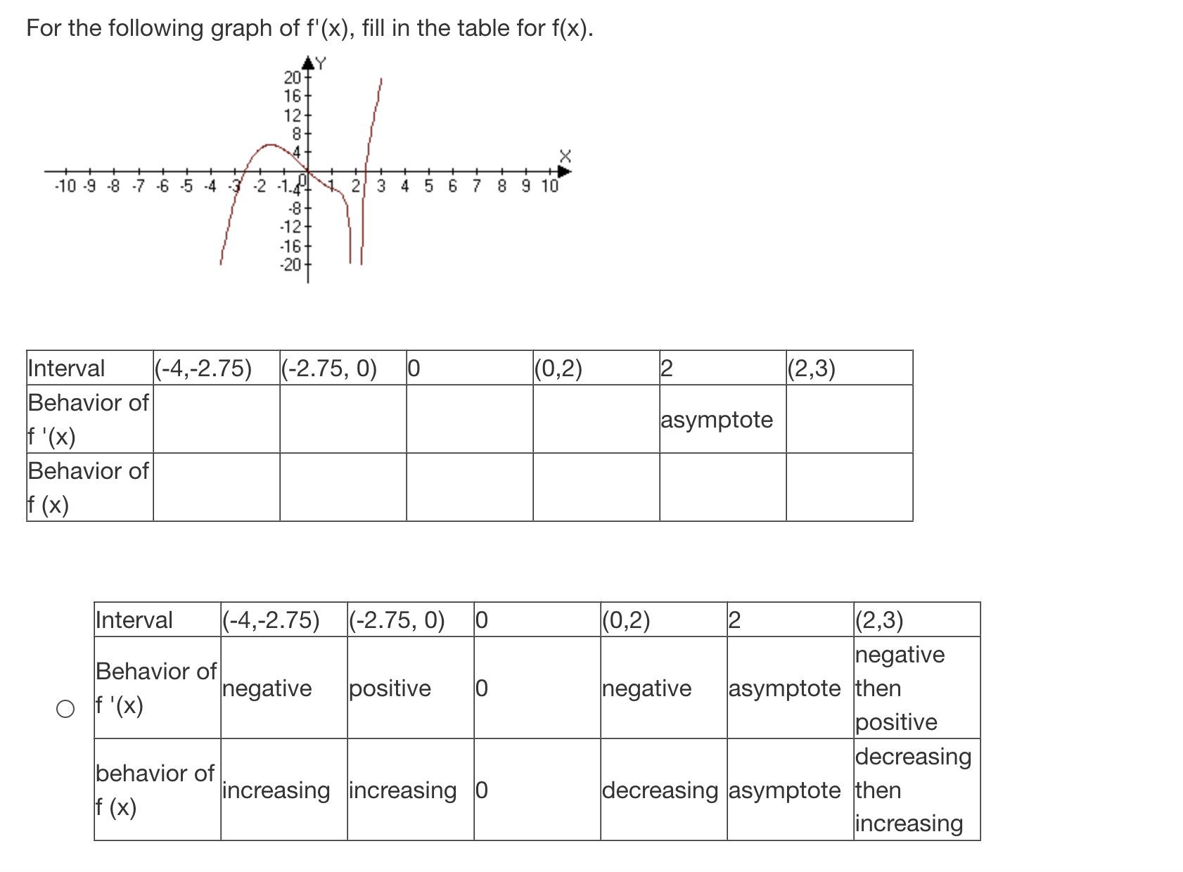 be equal zero at c. For the following graph of f'(x), fill