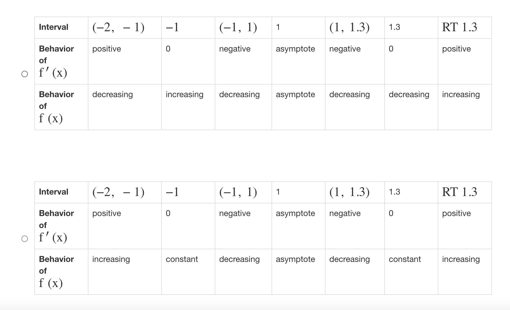 0) 0 (0,2) N (2,3) Behavior of f ' ( x )