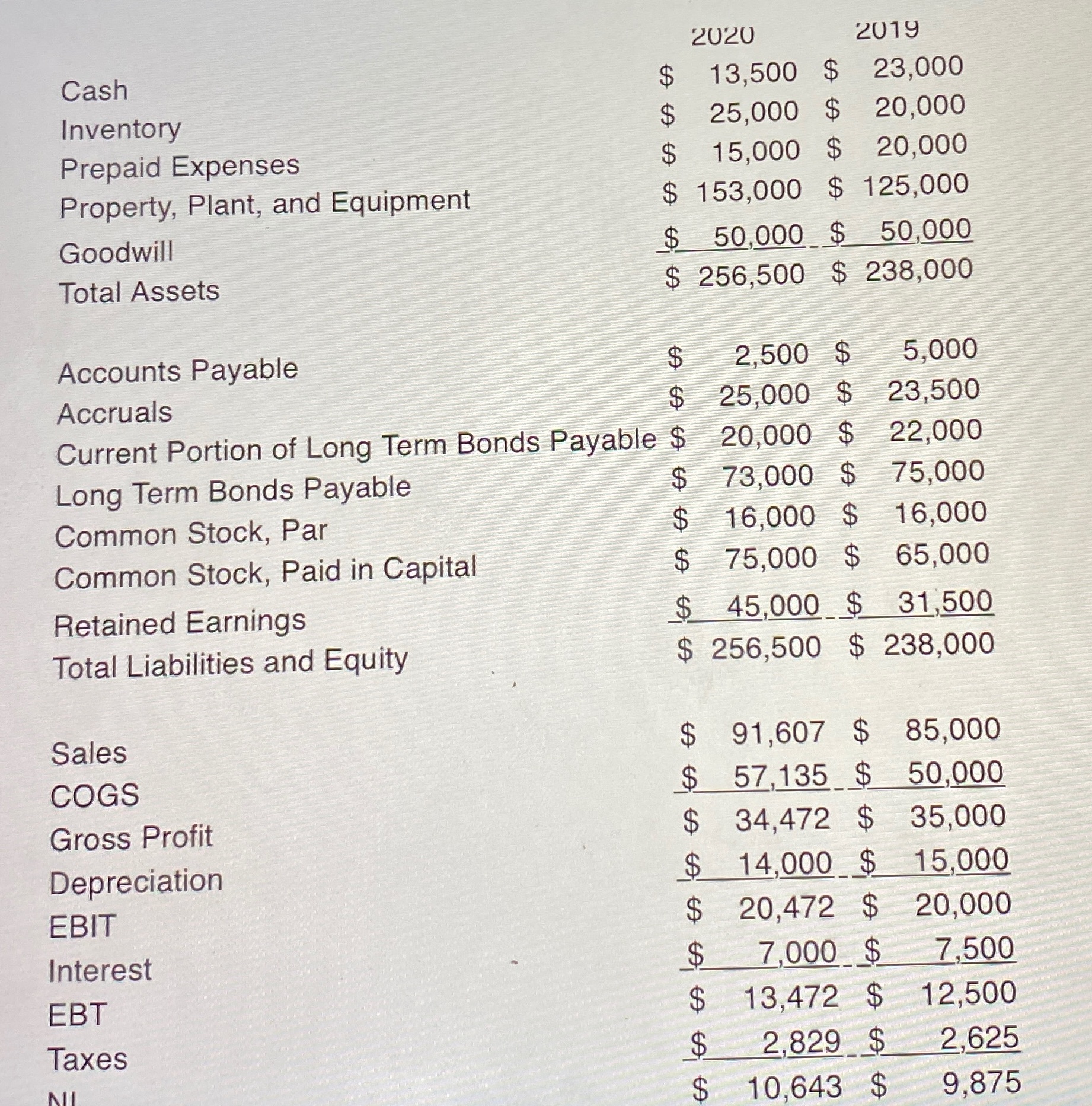  Identify the component responsible for the decrease ? 2020 2019 Cash
