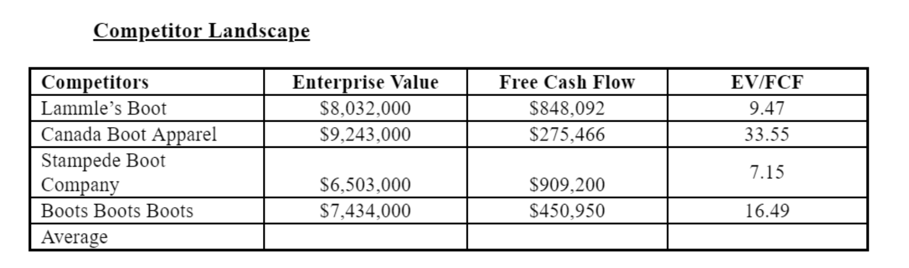  Competitor Landscape Competitors Enterprise Value Free Cash Flow EV/FCF Lammle's Boot