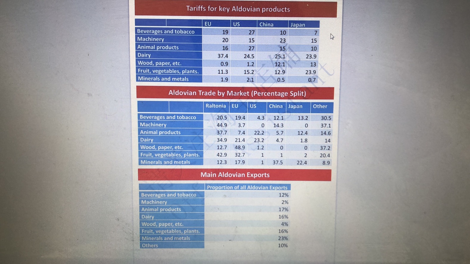 have completely new systems of tariffs applied to their goods, which until