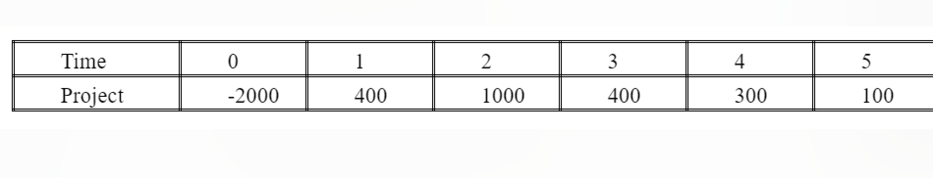 Time 0 1 2 3 4 5 Project -2000 400 1000 400
