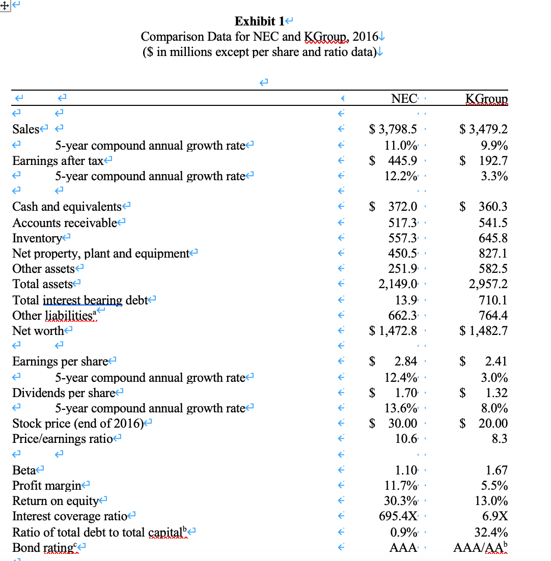 15 years of his tenure as CEO, NEC has experienced impressive growth