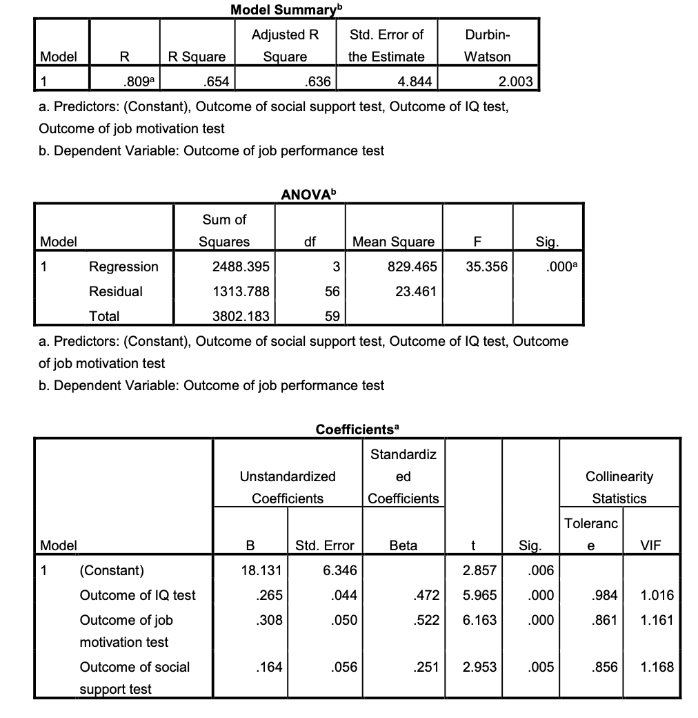 (Constant), Outcome of social support test, Outcome of IQ test, Outcome of