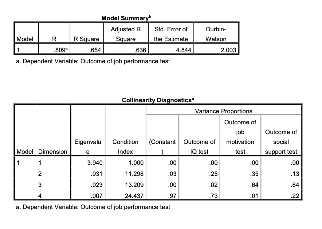 job motivation test b. Dependent Variable: Outcome of job performance test ANOVAb