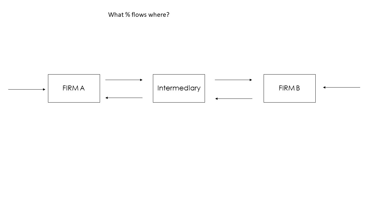 What % flows where? Intermediary FIRM B