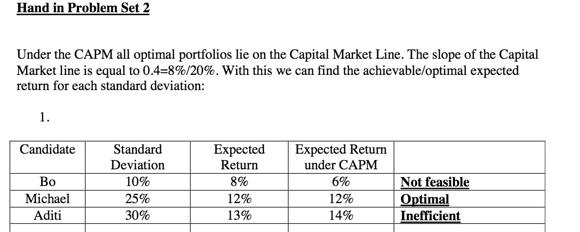lie on the Capital Market Line. The slope of the Capital Market