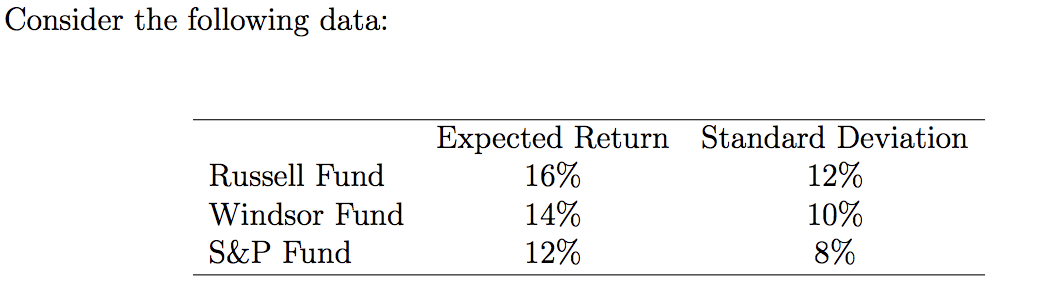 12% Windsor Fund 14% 10% 83613 Fund 12% 8%