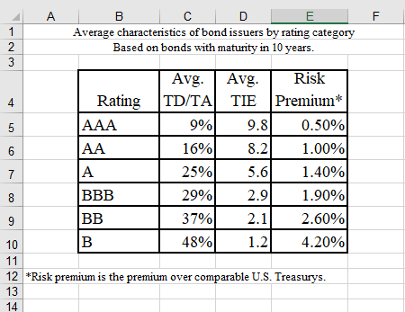find the WACC appropriate for discounting the cash flows associated with an