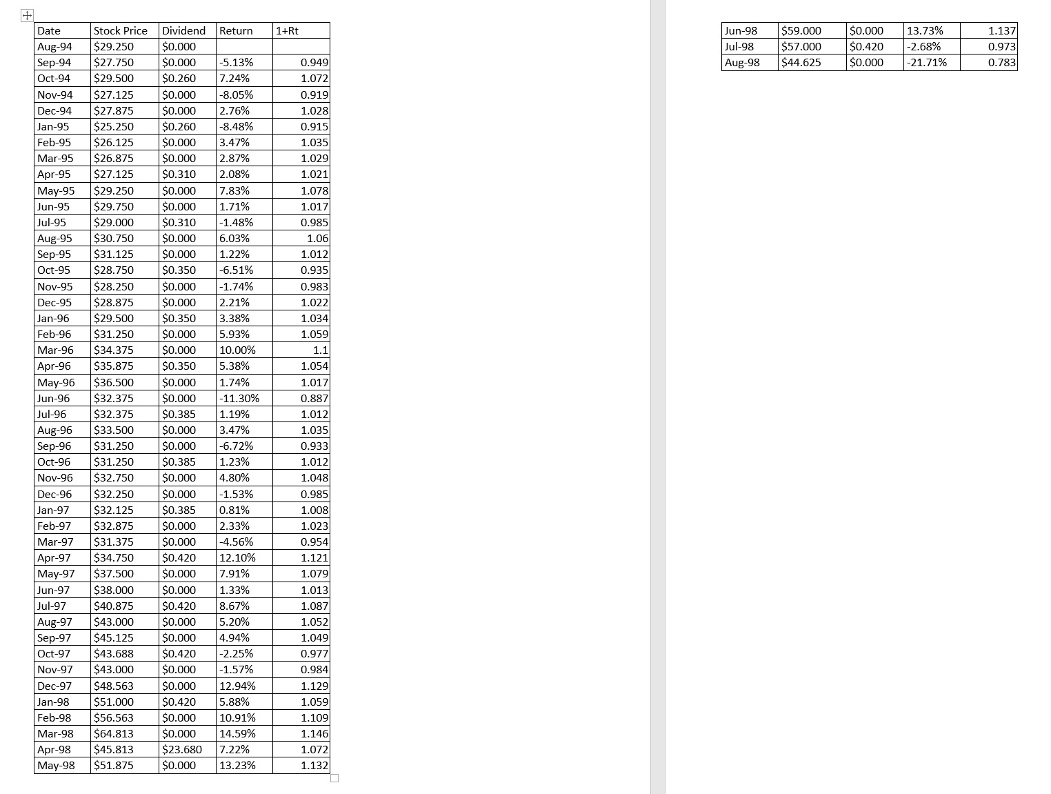 prices and dividends(paid at the end of themonth) for Ford Motor Company