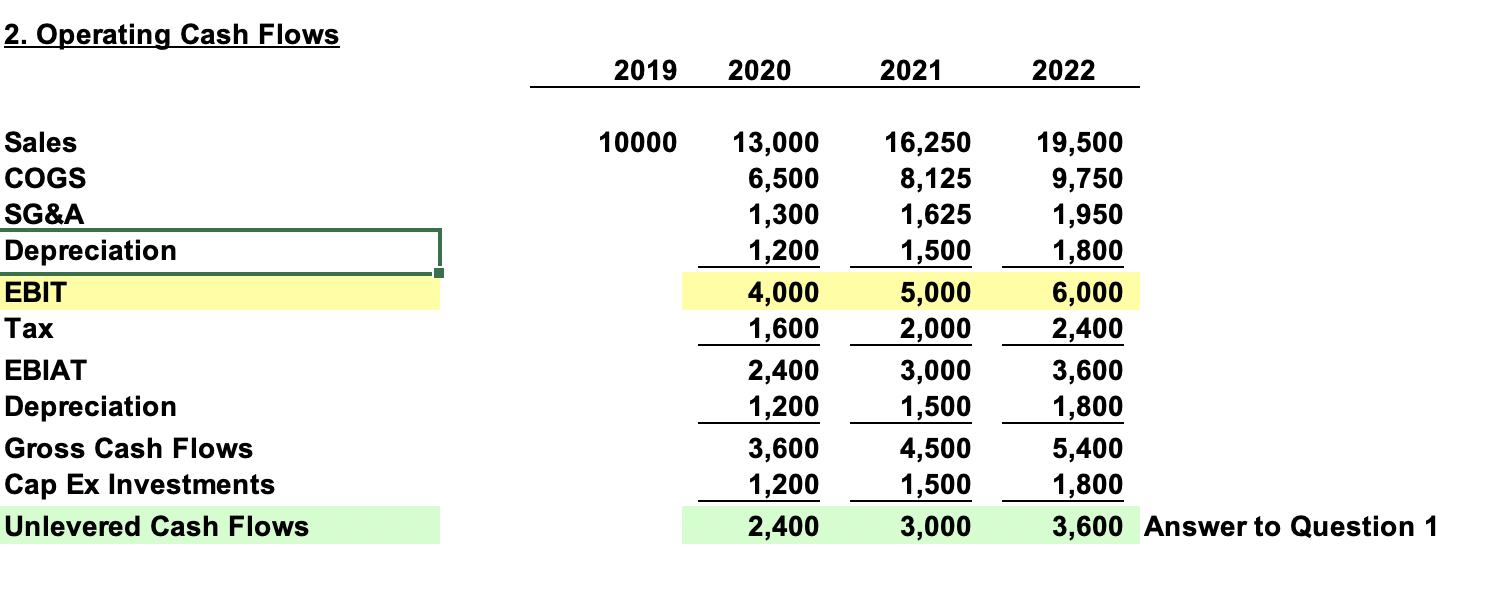 I need help with this: 2. Operating Cash Flows 2019 2020